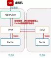 AnyVM 5.0高性能保障之IO本地化技术