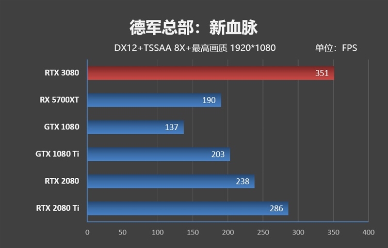 十年来最良心的N卡！NVIDIA RTX 3080首发评测