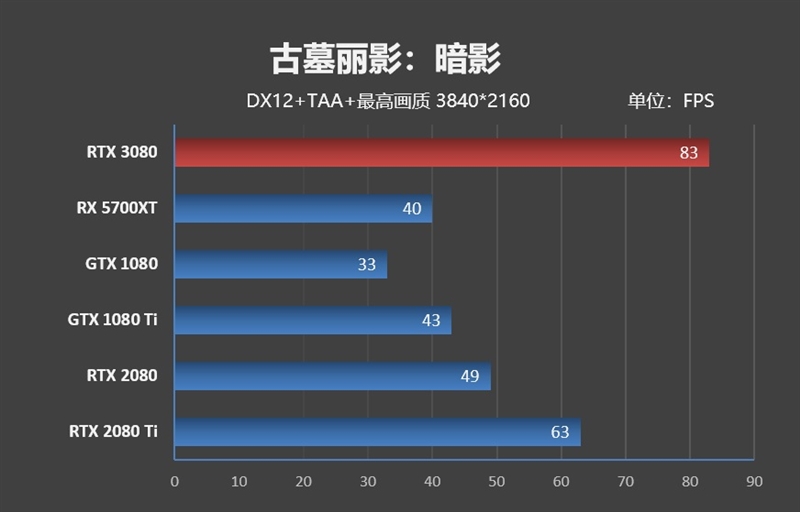 十年来最良心的N卡！NVIDIA RTX 3080首发评测