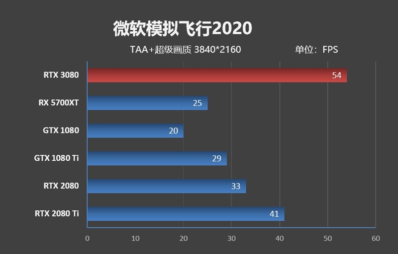 十年来最良心的N卡！NVIDIA RTX 3080首发评测