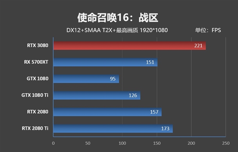 十年来最良心的N卡！NVIDIA RTX 3080首发评测