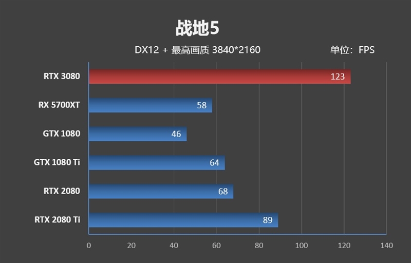 十年来最良心的N卡！NVIDIA RTX 3080首发评测