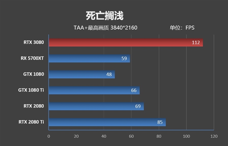 十年来最良心的N卡！NVIDIA RTX 3080首发评测