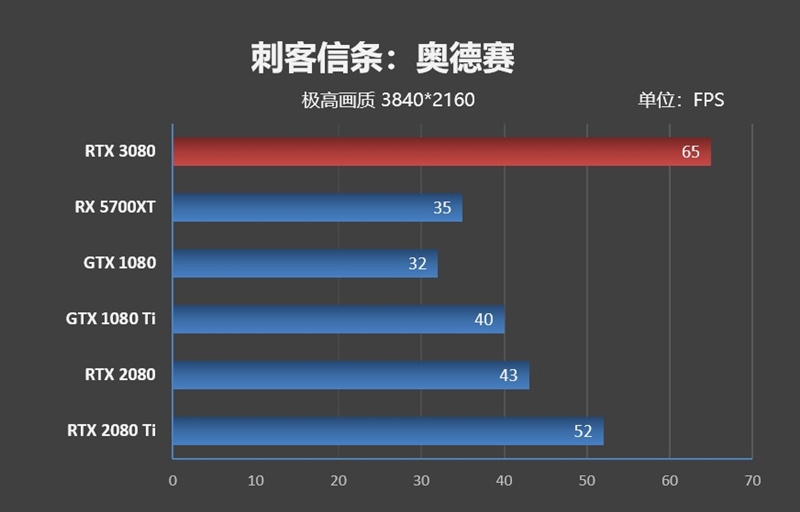 十年来最良心的N卡！NVIDIA RTX 3080首发评测