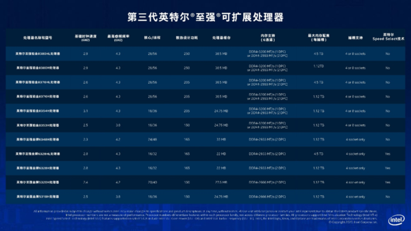 强化AI加速技术 英特尔发布第三代至强可扩展处理器等众多新品